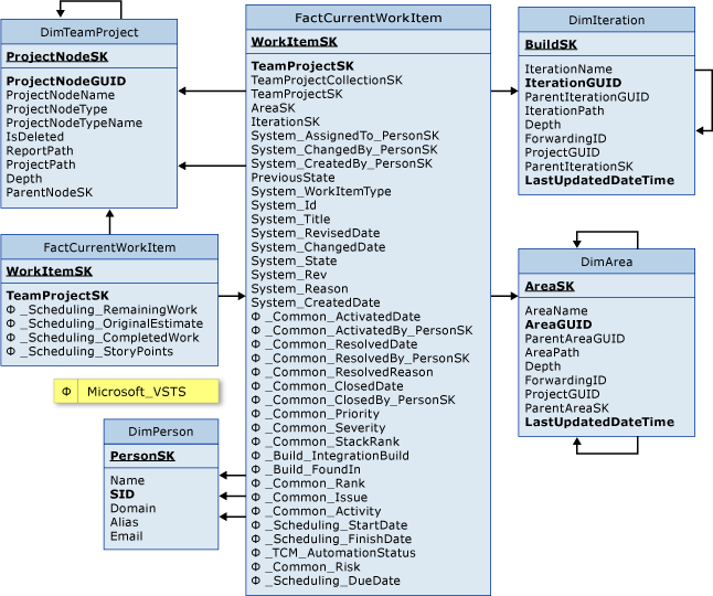 Tabla de hechos Elementos de trabajo actuales