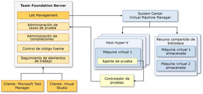 Componentes de una configuración integrada de Lab Management