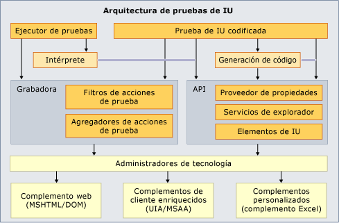 Arquitectura de pruebas de IU