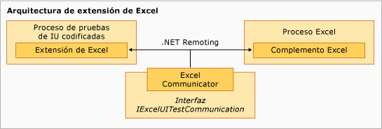 Arquitectura de extension de pruebas para Excel