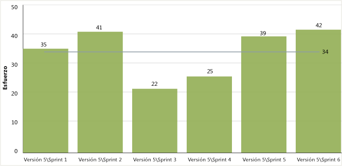 Captura de pantalla que muestra un gráfico de velocidad