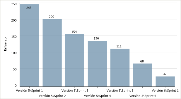 Captura de pantalla que muestra un gráfico de evolución de la versión