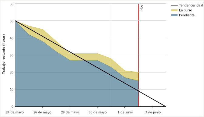 Captura de pantalla que muestra un gráfico de evolución de sprints