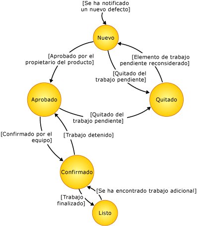 Diagrama de estado de elemento de trabajo de error