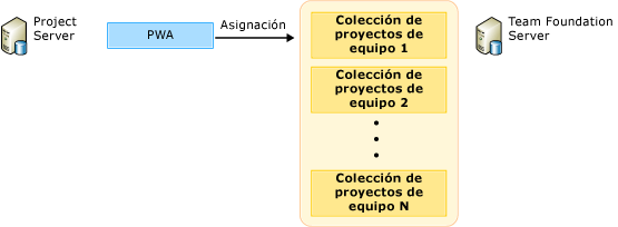 Asignar PWA a colección de proyectos de equipo