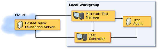 Topología de red de Team Foundation Server hospedado