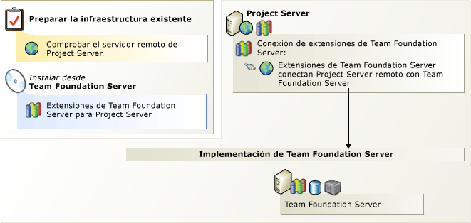 Integración de Project Server con TFS