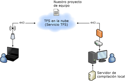 Topología hospedada con servidor de compilación local