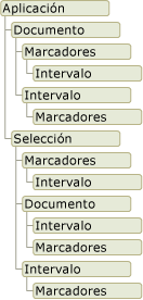 Gráfico del modelo de objetos de Word