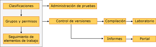 Dependencias del complemento de plantilla de procesos