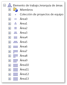 Dimensión Jerarquía de áreas