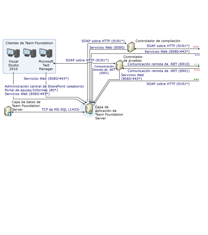 Diagrama complejo de comunicaciones y puertos (parte 1)