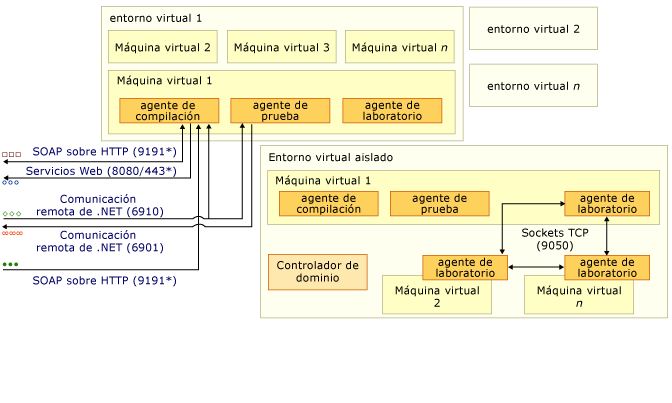 Diagrama complejo de comunicaciones y puertos (parte 3)