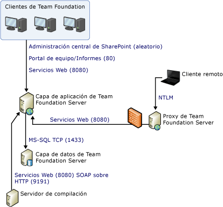 Diagrama simple de comunicaciones y puertos