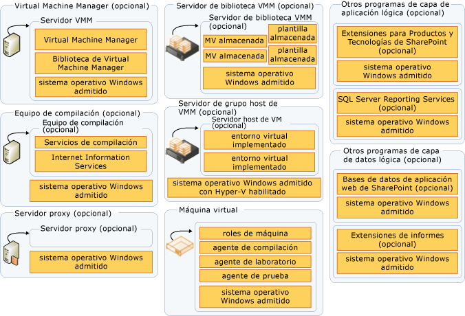 Servidores adicionales usados en TFS