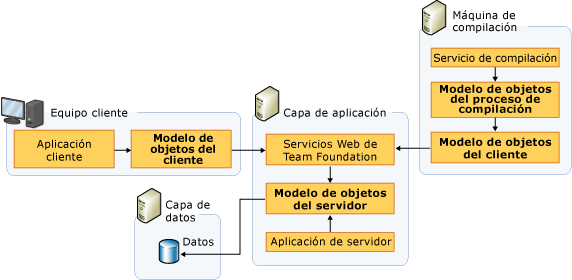 Modelos de objeto para Team Foundation