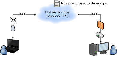 Diagrama simple del servicio TFS hospedado