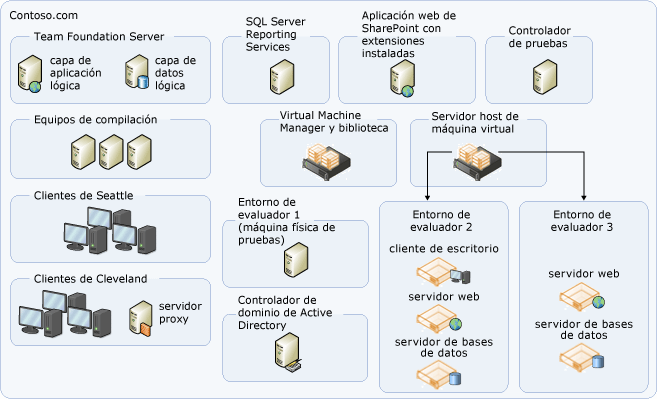 Topología moderada de servidor