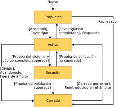 Flujo de trabajo de requisitos