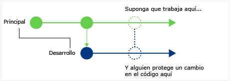 CodeLens: Find code changes in other branches