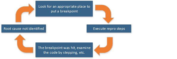 BreakpointProcesa setting a breakpoint