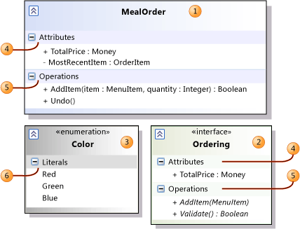 UML_ClassGuideTypes A class, an enumeration, and an interface