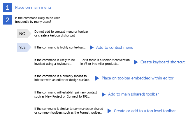 0501-a_CommandPlacement Command placement decision chart