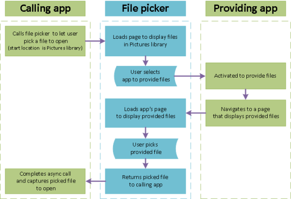 Diagrama que muestra el proceso de una aplicación que obtiene un archivo para abrirlo desde otra aplicación con el selector de archivos como interfaz entre las dos aplicaciones.