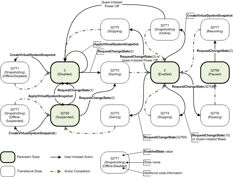 state diagram for enabledstate values for windows server 2008