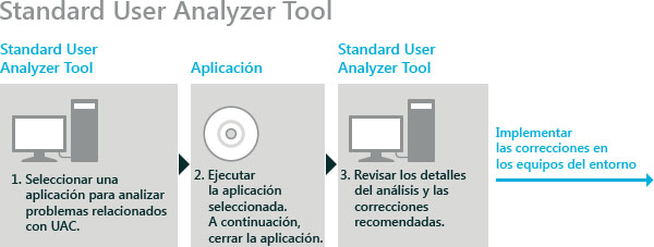 Flujo de trabajo de SUA de ACT