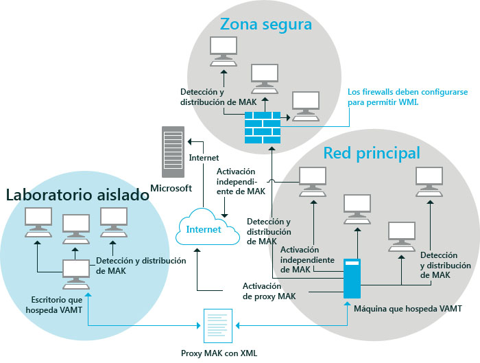 VAMT en la empresa