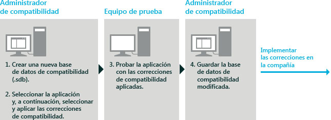 Flujo de trabajo de administración de compatibilidad de ACT