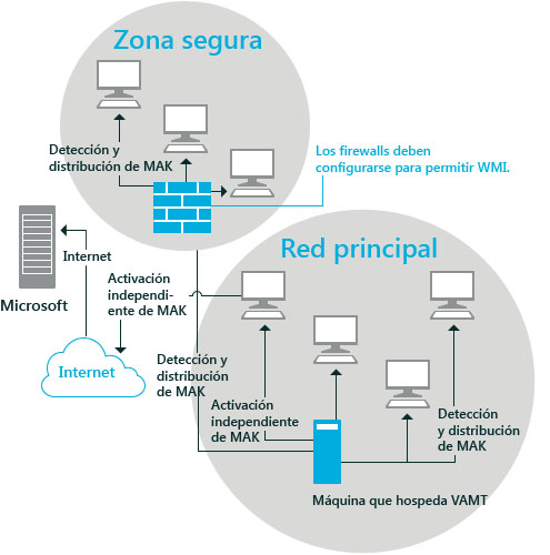 Configuración del firewall de VAMT para varias subredes