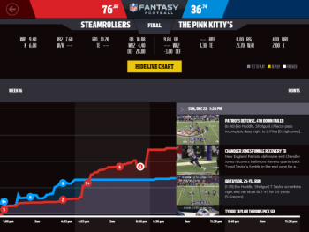 Gráfico que compara las estadísticas de rendimiento de los equipos en la aplicación NFL Final Fantasy