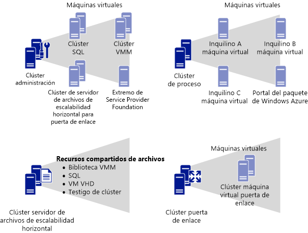 Physical clusters and VMs