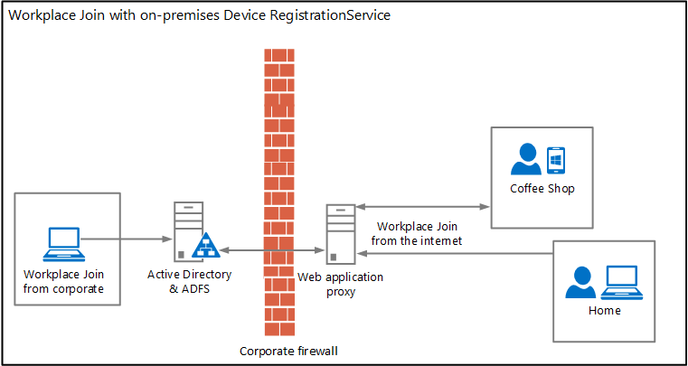 Workplace Join with on-prem Device Registration