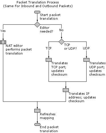 Packet Translation Process