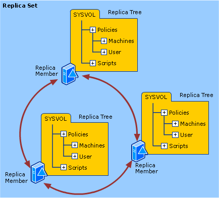 Basic FRS Components (Ring Topology)