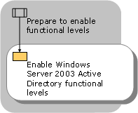 Enabling Active Directory Functional Levels