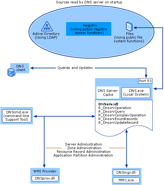 DNS Server Service Architecture