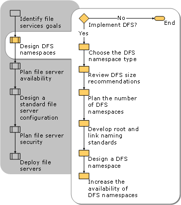 Designing DFS Namespaces