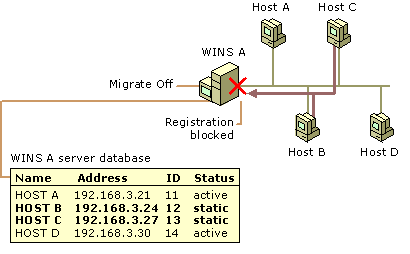 Example: Migrate off