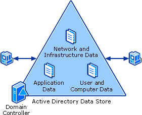 Data Store
