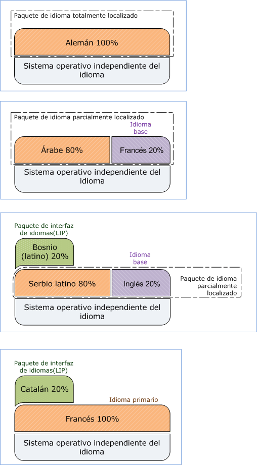 Diagrama de tipos de paquete de idioma