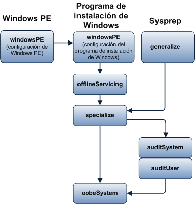 Diagrama de flujo de fases de configuración y archivos ejecutables