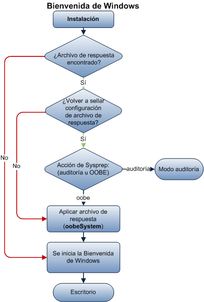 Diagrama de flujo de fase de configuración oobeSystem