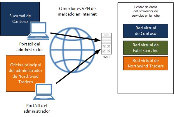 VPN connections to virtual resources