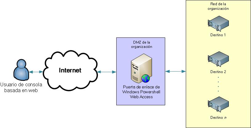Windows PowerShell Web Access diagram