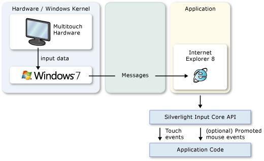 Multitouch Input and Platform Input in Silverlight