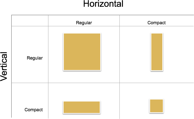 Una cuadrícula de 2 x 2 que define los diferentes tamaños posibles que se pueden usar en orientaciones normales y compactas